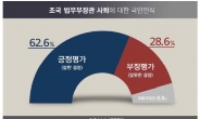 조국 사퇴, 잘한 결정 62.6% vs 잘못한 결정 28.6%