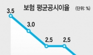 종신·연금·저축보험…노후준비 ‘글쎄요’