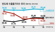 반도체 수출물가 다시 하락세로