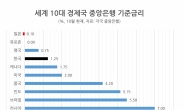 세계경제 몸집 9위 한국, 저금리는 4위…벌써 선진국병(?)