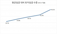 국책硏 논문 “최저임금 오를수록 분배 악화…지역별 차등적용 필요”