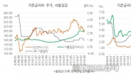 한은 vs 부자, 동상이몽… 투자·소비 보단 '안전·부동산·해외'