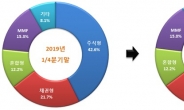 세계 펀드 순위, 韓 13위 유지…주식형은 급감