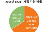 BK21+ 사업비 상위 10개大 ‘싹쓸이’…정부 대학 재정지원 사업 쏠림현상 심각