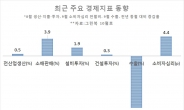 장기화된 경기 부진…정부, 7개월째 우려 내비쳐 '최장 기록'