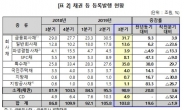 3분기 채권 발행 통한 자금조달 98.9조…전년比 20.8%↑