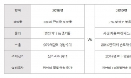 기준금리 더 내릴 수 밖에 없는 5가지 이유