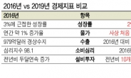 기준금리 ‘추가 인하’ 가능성 이유있다