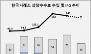‘IPO 한파’에 거래소 수수료 수익도 2년 연속 감소 전망