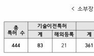 정부 연구기관 소부장 특허 81% '장롱 특허'