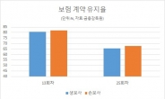 “약자를 약탈(?)하라”…서바이벌 게임된 무해지보험