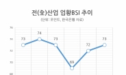 기업 체감경기 두달연속 상승했지만…내달은 하락전망