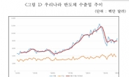 “한국 반도체 수출, 내년 회복 전망…글로벌 수요증가 영향”