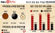 흑자 커피숍, 식당보다 영업이익률 높다