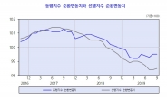 KDI, 8개월 연속 '경기 부진' 진단…