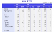 KDI “올해 韓 경제성장률 2.6%→2.0%…내년 2.5%→2.3%”