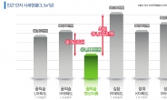 ’꿈의숲 한신더휴’ 합리적 분양가, 서울 분양 열기에 기름 부을까