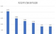 부산 기업 10곳 중 4곳, 아세안 투자·진출 적극 고려