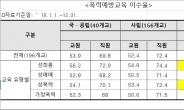 대학교원 ‘성희롱’, ‘성비위’ 계속되는데…성폭력 교육은 ‘50%’만