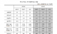 산업硏, 내년 수출 12대 주력산업 2.3% ↑…조선 '맑음'·자동차 '흐림'