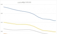 디스플레이업계는 ‘울상’, TV 세트업체는 ‘희색’
