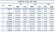 500대 기업 기부금 1년새 5% 이상 줄었다