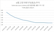 메모리반도체 시장 회복 기대감 뚜렷…내년 상반기 D램 공급 부족까지 예상