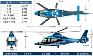 ‘5000억원 투입’ 소형민수 헬리콥터 초도비행 성공…국내 최초 기술 개발