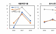 자라지 않는 韓중견기업들…대기업보다 성장성 떨어져