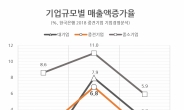 [2018 중견기업 기업경영분석①] 자라지 않는 경제허리…제조업 위기에 ‘직격탄’