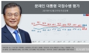 文대통령 지지율 48.6%, 4개월만에 긍정평가>부정평가