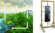 대기 중 수분 흡수해 전기만든다…KAIST ‘친환경 발전기’ 개발
