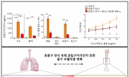 난치성 천식 맞춤형 항체치료법 나온다