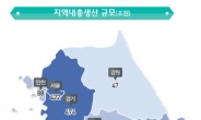 서울 1인당 소득 2326만원 2년째 1위…전남 최저