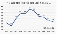 “韓, 경상수지 흑자 줄어도 순위는 상승…원화 매력 높아질 것”