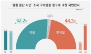 조국 구속영장 청구 “적절” 52.2% vs “부적절” 44.3%