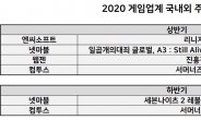 ‘폼’ 돌아온 게임업계…2020 상반기 기대감 UP