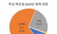 부산지역 제조업체 10곳 중 7곳, “내년 경제 올해와 비슷”