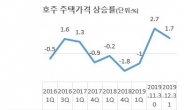 호주 집값 급등·싱가포르 주춤…“문제는 주택 공급량”