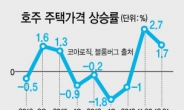 집값 솟구친 호주…“공급 부족해서”