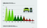 ‘바퀴달린 거대한 스마트폰’…전기차 ‘2020 도로’를 삼킨다