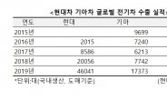 지난해 현대·기아차 전기차 수출 2배 UP