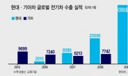 현대기아 전기차 수출1년새 2배로 뛰었다