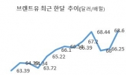 [美·이란 충돌] 원유가격 불안정 장세 전망…“1분기 배럴당 60~70달러”