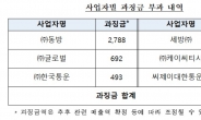 조선부품 운송 입찰 짬짜미한 동방·CJ대한통운에 과징금 68억 부과