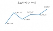 [파국 피한 美·이란]안도하는 글로벌 금융시장…미·亞 증시 상승에 국제유가 급락