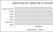 삼성주가 고공행진…보유임원들 평가액 연일 상승
