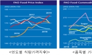 지난달 세계식량가격지수, 전월비 2.5%↑… 5년 만에 최고치