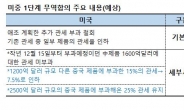 美, 중국 상품 관세 부과 ‘11월 대선’ 이후까지 유지