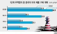 [미·중 1단계 무역합의 서명] 美中 ‘발등의 불’ 껐지만 ‘불씨’는 남았다